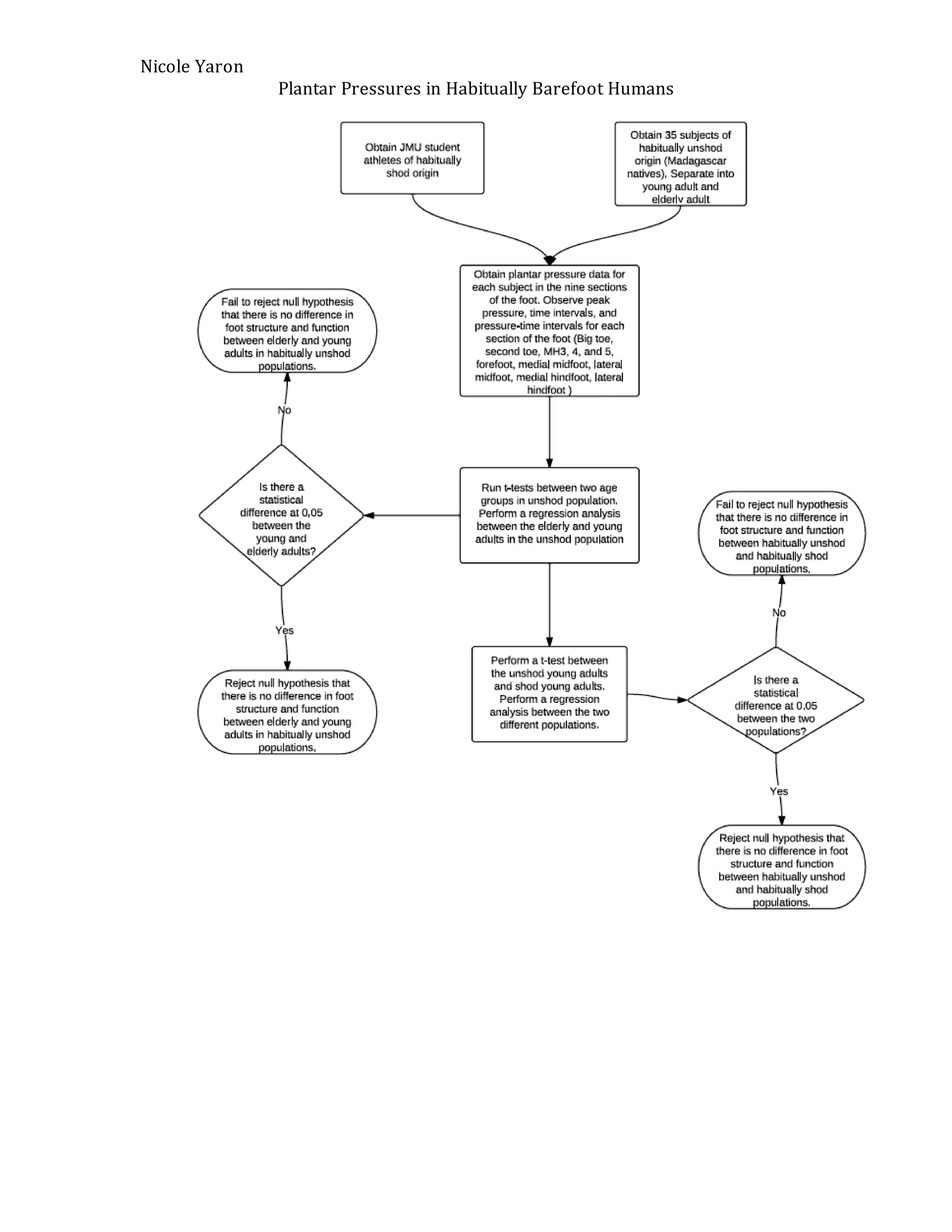 Nicole Yaron
Plantar Pressures in Habitually Barefoot Humans
 