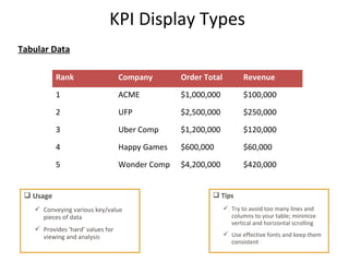 KPI Display Types
Tabular Data
18
Rank Company Order Total Revenue
1 ACME $1,000,000 $100,000
2 UFP $2,500,000 $250,000
3 Uber Comp $1,200,000 $120,000
4 Happy Games $600,000 $60,000
5 Wonder Comp $4,200,000 $420,000
 Usage
 Conveying various key/value
pieces of data
 Provides ‘hard’ values for
viewing and analysis
 Tips
 Try to avoid too many lines and
columns to your table; minimize
vertical and horizontal scrolling
 Use effective fonts and keep them
consistent
 