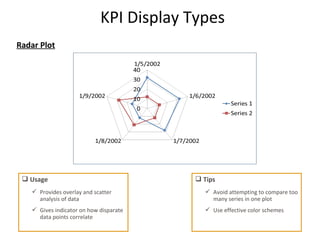 KPI Display Types
Radar Plot
21
 Usage
 Provides overlay and scatter
analysis of data
 Gives indicator on how disparate
data points correlate
 Tips
 Avoid attempting to compare too
many series in one plot
 Use effective color schemes
 