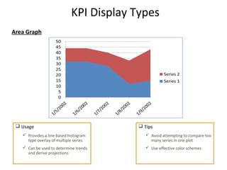 KPI Display Types
Area Graph
22
 Usage
 Provides a line-based histogram
type overlay of multiple series
 Can be used to determine trends
and derive projections
 Tips
 Avoid attempting to compare too
many series in one plot
 Use effective color schemes
 