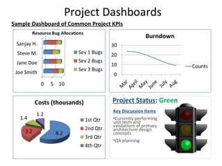 Project Dashboards
Sample Dashboard of Common Project KPIs
Project Status: Green
Key Discussion Items
•Currently performing
unit tests and
validations of primary
architecture design
concepts
•QA planning
 
