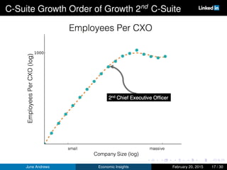 C-Suite Growth Order of Growth 2nd
C-Suite
June Andrews Economic Insights February 20, 2015 17 / 30
 