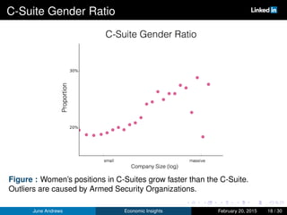 C-Suite Gender Ratio
Figure : Women’s positions in C-Suites grow faster than the C-Suite.
Outliers are caused by Armed Sec...