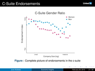 C-Suite Endorsements
Figure : Complete picture of endorsements in the c-suite
June Andrews Economic Insights February 20, ...