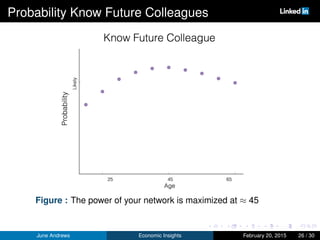 Probability Know Future Colleagues
Figure : The power of your network is maximized at ≈ 45
June Andrews Economic Insights ...