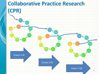 Collaborative Practice Research
(CPR)
Appreciate
problem
situation
Study
literature
Develop
framework
Evolve
Method
Action
Evaluate
experience
s
Exit
Assess
usefulness
Elicit
research
results
20
Appreciate
problem
situation
Study
literature
Develop
framework
Evolve
Method
Action
Evaluate
experience
s
Exit
Assess
usefulness
Elicit
research
results
Appreciate
problem
situation
Study
literature
Develop
framework
Evolve
Method
Action
Evaluate
experience
s
Exit
Assess
usefulness
Elicit
research
results
(Cases 1-4)
(Cases 3-6)
Cases 7-10
 