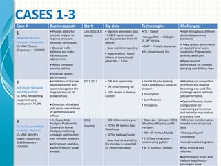 CASES 1-3
22
Case # Business goals Start Big data Technologies Challenges
1
Network Security,
Intrusion Prevention
US MNC IT corp.
(Employees > 320,000)
• Provide ability for
security analysts to
improve intrusion
detection techniques;
• Observe traffic
behavior and make
infrastructure
adjustments:
• Adjust company
security policies
• Improve system
performance
Late 2010, 8.5
month
 Machine generated data
- 7.5BLN event records
per day collected from IPS
devices
 Near real-time reporting
 Reports which “touch”
billions of rows should
generates < 1 min
•ETL - Talend
•Storage/DW – InfoBright
EE, HP Vertica
•OLAP – Pentaho Mondrian
•BI – JasperServer Pro
• High throughput, different
device data schemas
(versions)
• keep system performance
at required level when
supporting IP/geography
analysis: avoid join.
• Keep required
performance for complex
querying over billions rows
2
Anti-Spam Network
Security System
US MNC Networking
equipment corp.
employees > 74,000
 Validation of the new
developed set of anti-
spam rules against the
large training set of
known emails
 Detection of the best
anti-spam rules in terms
of performance and
efficacy
2012-2013 • 20K Anti-spam rules
• 5M email training set
• 100+ Nodes in Hadoop
Clusters
• Vanilla Apache Hadoop
(HDFS,MapReduce,Oozie,Zo
okeeper )
• Perl/Python
• SpamAssassin
• Perceptron
• MapReduce was written
on Python and Hadoop
Streaming was used. The
challenge was to optimize
jobs performance.
• Optimal Hadoop cluster
configuration for
maximizing performance
and minimize map-reduce
processing time
3
Online Coupon Web
Analytics Platform
US MNC: World’s
largest coupon site,
2014 Revenue >
US$200M
• In-house Web
Analytics Platform for
Conversion Funnel
Analysis, marketing
campaign optimization,
user behavior analytics
• clickstream analytics,
platform feature usage
analysis
2012,
Ongoing
• 500 million visits a year
• 25TB+ HP Vertica Data
Warehouse
• 50TB+ Hadoop Cluster
• Near-Real time analytics
(15 minutes is supported
for clickstream data)
• Data Lake - (Amazon EMR)
/Hive/Hue/MapReduce/Flu
me/Spark
• DW: HP Vertica, MySQL
• ETL/Data Integration –
custom using python
• BI: R, Mahout, Tableau
• Minimize transformation
time for semi-structured
data
• Data quality and
consistency
 complex data integration
 fast growing data
volumes,
 performance issues with
Hadoop Map/Reduce
(moving to Spark)
 