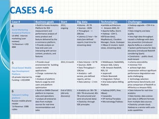 CASES 4-6
23
Case # Business goals Start Big data Technologies Challenges
4
Social Marketing
Analytical Platform
US MNC Internet
marketing (user
reviews)
‘14 Revenue > US$
48M
• Build in-house Analytics
Platform for ROI
measurement and
performance analysis of
every product and
feature delivered by the
e-commerce platform;
• Provide analysis on
how end-users are
interacting with service
content, products, and
features
2012,
ongoing
•Volume - 45 TB
• Sources - JSON
• Throughput - >
20K/sec
• Latency (1 hour – for
static/pre-defined
reports /real-time for
streaming data)
•Lambda architecture
• Amazon AWS, S3
• Apache Kafka, Storm
• Hadoop - CDH 5,
HDFS(raw data),
MapReduce), Cloudera
Manager, Oozie, Zookeper
• HBase (2 clusters: batch
views, streaming data)
• Hadoop upgrade – CDH 4 to
CDH 5
• Data integrity and data
quality
• Very high data throughput
caused a challenge with data
loss prevention (introduced
Apache Kafka as a solution)
• System performance for data
discovery (introduced Redshift
considering Spark)
• Constraints - public cloud,
multi-tenant
5
Cloud-based Mobile
App Development
Platform
US private Internet Co.
Funding > US$100M
• Provide visual
environment for building
custom mobile
applications
• Charge customers by
usage
• Analysis of platform
feature usage by end-
users and platform
optimization
2013, 8 month • Data Volume > 10 TB
• Sources: JSON
• Data Throughput >
10K/sec
• Analytics - self-
service, pre-defined
reports, ad-hoc
• Data Latency – 2 min
• Middleware: RabbitMQ,
Amazon SQS, Celery
• DB: Amazon Redshift,
RDS, S3
• Jaspersoft
• Elastic Beanstalk
• Integration: Python
• Aria Subscription Billing
Platform
• schema extensibility
• minimize TCO
• achieve high data
compression without significant
performance degradation was
quite challenging.
• technology selection:
performance benchmarks and
price comparison of Redshift vs
HPVertica vs Amazon RDS).
6
Telecom E-tailing
platform
Russian mobile phone
retailer
‘14 Revenue: 108B
rubles
• Build an OMNI-Channel
platform to improve
sales and operations
• analyze all enterprise
data from multiple
sources for real-time
recommendation and
sales
End of 2013,
(did only
discovery)
• Analytics on 90+ TB
(30+ TB structured, 60+
TB unstructured and
semi-structured data)
• Elasticity: through
SDE principles
• Hadoop (HDFS, Hive,
HBase)
• Cassandra
• HP Vertica/Teradata
• Microstrategy/Tableau
• Data Volume for real-time
analytics
• Data Variety: data science
over data in different formats
from multiple data sources
• Elasticity: private cloud,
Hadoop as a service with auto-
scale capabilities
 