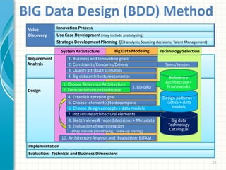 BIG Data Design (BDD) Method
29
 
