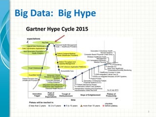 Big Data: Big Hype
3
Gartner Hype Cycle 2015
 