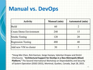Manual vs. DevOps
Activity Manual (min) Automated (min)
Build 60 2
Create Demo Environment 240 15
Smoke Testing 120 20
Regression Testing 480 40
Add new VM to cluster 30 5
45
*Hong-Mei Chen, Rick Kazman, Serge Haziyev, Valentyn Kropov and Dmitri
Chtchourov. “Architectural Support for DevOps in a Neo-Metropolis BDaaS
Platform,” The Second International Workshop on Dependability and Security
of System Operation (DSSO 2015), Montreal, Quebec, Canada, Sept 28, 2015.
 