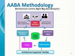 AABA MethodologyArchitecture-centric Agile Big data Analytics
46
 