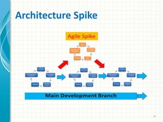 Architecture Spike
47
 