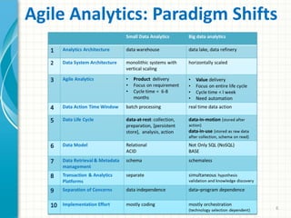 Agile Analytics: Paradigm Shifts
6
 