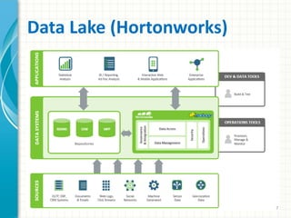 Data Lake (Hortonworks)
7
 