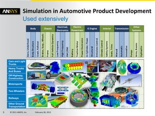 Simulation and Virtual Product Development of Advanced Automotive ...