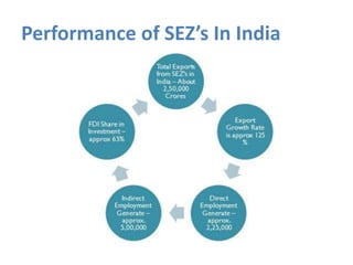 Performance of SEZ’s In India
 