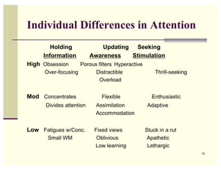 Individual Differences in Attention
        Holding               Updating Seeking
     Information          Awareness   Stimulation
High Obsession      Porous filters Hyperactive
      Over-focusing       Distractible               Thrill-seeking
                           Overload


Mod Concentrates             Flexible               Enthusiastic
      Divides attention    Assimilation           Adaptive
                           Accommodation


Low Fatigues w/Conc.       Fixed views           Stuck in a rut
       Small WM             Oblivious             Apathetic
                           Low learning           Lethargic
                                                                      10
 