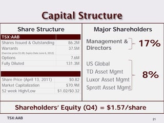Share Structure                                      Major Shareholders
TSX:AAB
Shares Issued & Outstanding
Warrants
                                                        86.2M
                                                        37.5M
                                                                 Management &
                                                                 Directors
                                                                                     17%
(Exercise price $1.00, Expiry Date June 6, 2012)
Options                                                  7.6M
Fully Diluted                                          131.3M    US Global
                                                                 TD Asset Mgmt
Share Price (April 13, 2011)                             $0.82   Luxor Asset Mgmt
                                                                                     8%
Market Capitalization                                  $70.9M
                                                                 Sprott Asset Mgmt
52 week High/Low                                   $1.02/$0.32



            Shareholders’ Equity (Q4) = $1.57/share
    TSX:AAB                                                                             21
 