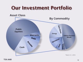 Asset Class
                                 By Commodity


           Public
          Equities
                                  Energy
                      Warrants             Gold & Precious
                                               Metals




               Cash


                                             *March 31, 2010


TSX:AAB                                                        12
 