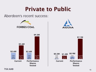 Aberdeen’s recent success:



                                 $9.3M
                                                                       $7.1M


              $5.6M


    $2.6M               $2.6M
                                            $0.2M    $1.2M $0.9M
     Cost     Current    Cost     Current    Cost    Current   Cost     Current
     base      Price     base      Price     base     Price    base      Price
     $1.55     $3.30     $0.94     $3.30     $0.10    $0.80    $0.10     $0.80

          Current       Performance           Current          Performance
                           Shares                                 Shares
                           Vested                                 Vested
TSX:AAB                                                                           15
 