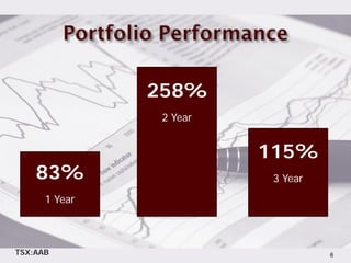 258%
                2 Year


                         115%
    83%                   3 Year
      1 Year



TSX:AAB                            6
 
