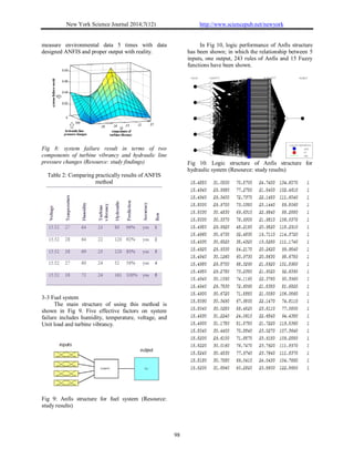 New York Science Journal 2014;7(12) http://www.sciencepub.net/newyork
98
measure environmental data 5 times with data
designed ANFIS and proper output with reality.
Fig 8: system failure result in terms of two
components of turbine vibrancy and hydraulic line
pressure changes (Resource: study findings)
Table 2: Comparing practically results of ANFIS
method
3-3 Fuel system
The main structure of using this method is
shown in Fig 9. Five effective factors on system
failure includes humidity, temperature, voltage, and
Unit load and turbine vibrancy.
Fig 9: Anfis structure for fuel system (Resource:
study results)
In Fig 10, logic performance of Anfis structure
has been shown; in which the relationship between 5
inputs, one output, 243 rules of Anfis and 15 Fuzzy
functions have been shown.
Fig 10: Logic structure of Anfis structure for
hydraulic system (Resource: study results)
 