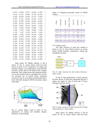 New York Science Journal 2014;7(12) http://www.sciencepub.net/newyork
99
Input matrix for Matlab software is like j
matrix. In Fig 11, system failure result has been
shown in terms of two components of voltage and
humidity changes. As in graph figure, when humidity
increases, system failure will increase that is proper
prediction. Zero voltage shows that equipment failure
is very low and this is due to equipment out of work.
For practical test of system failure prediction
accuracy in Fig 12, we measure environmental data 5
times with data designed ANFIS and proper output
with reality.
Fig 11: system failure result in terms of two
components of voltage and humidity changes
(Resource: study findings)
Table 3: Comparing practically results of ANFIS
method
3-4- Cooling system
The main structure of using this method is
shown in Fig 12. Four effective factors on system
failure include humidity, temperature, voltage and
atmospheric pressure.
Fig 12: Anfis structure for fuel system (Resource:
study results)
In Fig 13, logic performance of Anfis structure
has been shown; in which the relationship between 4
inputs, one output, 81 rules of Anfis and 12 Fuzzy
functions have been shown.
Fig 13: Logic structure of Anfis structure for cooling
system (Resource: study results)
Input matrix for Matlab software is like h
matrix. In Fig 14, system failure result has been
 