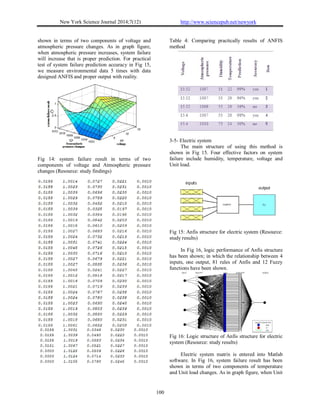 New York Science Journal 2014;7(12) http://www.sciencepub.net/newyork
100
shown in terms of two components of voltage and
atmospheric pressure changes. As in graph figure,
when atmospheric pressure increases, system failure
will increase that is proper prediction. For practical
test of system failure prediction accuracy in Fig 15,
we measure environmental data 5 times with data
designed ANFIS and proper output with reality.
Fig 14: system failure result in terms of two
components of voltage and Atmospheric pressure
changes (Resource: study findings)
Table 4: Comparing practically results of ANFIS
method
3-5- Electric system
The main structure of using this method is
shown in Fig 15. Four effective factors on system
failure include humidity, temperature, voltage and
Unit load.
Fig 15: Anfis structure for electric system (Resource:
study results)
In Fig 16, logic performance of Anfis structure
has been shown; in which the relationship between 4
inputs, one output, 81 rules of Anfis and 12 Fuzzy
functions have been shown.
Fig 16: Logic structure of Anfis structure for electric
system (Resource: study results)
Electric system matrix is entered into Matlab
software. In Fig 16, system failure result has been
shown in terms of two components of temperature
and Unit load changes. As in graph figure, when Unit
 