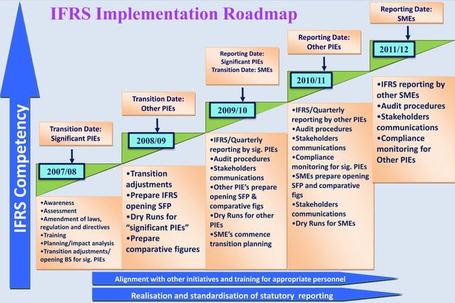 ifrs-adoption-road-map-presentation-to-development-bank gashe | PPT