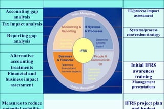 ifrs-adoption-road-map-presentation-to-development-bank gashe | PPT