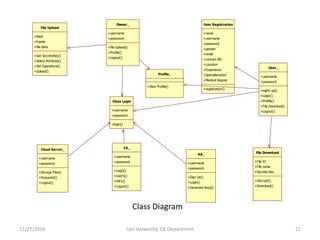 Owner_
+username
+password
+file Upload()
+Profile()
+Logout()
User Registration
+name
+username
+password
+gender
+email
+contact NO
+Location
+Experiance
+Specialiazation
+Medical Degree
+registration()
Class Login
+username
+password
+login()
File Upload
+fileid
+fname
+file data
+Get SecreteKey()
+Select Attribute()
+Set Operations()
+Upload()
Profile_
+View Profile()
Cloud Server_
+username
+password
+Strrage Files()
+Requests()
+Logout()
AA_
+username
+password
+Sign Up()
+Login()
+Generate Keys()
User_
+username
+password
+sighn up()
+Login()
+Profile()
+File Download()
+Logout()
File Download
+File ID
+File name
+Secrete Key
+Decrypt()
+Download()
CA_
+username
+password
+Login()
+User's()
+AA's()
+Logout()
Class Diagram
11/27/2016 21Jain University, ISE Department
 