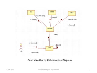 Central Authority Collaboration Diagram
11/27/2016 22Jain University, ISE Department
 