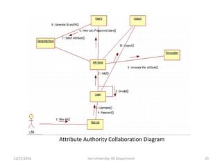 Attribute Authority Collaboration Diagram
11/27/2016 23Jain University, ISE Department
 