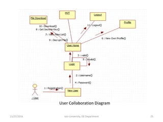 User Collaboration Diagram
11/27/2016 25Jain University, ISE Department
 