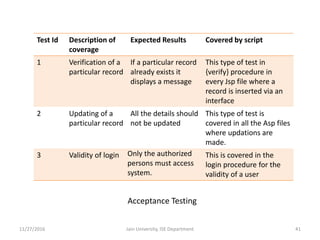 Acceptance Testing
Test Id Description of
coverage
Expected Results Covered by script
1 Verification of a
particular record
If a particular record
already exists it
displays a message
This type of test in
{verify} procedure in
every Jsp file where a
record is inserted via an
interface
2 Updating of a
particular record
All the details should
not be updated
This type of test is
covered in all the Asp files
where updations are
made.
3 Validity of login Only the authorized
persons must access
system.
This is covered in the
login procedure for the
validity of a user
11/27/2016 Jain University, ISE Department 41
 