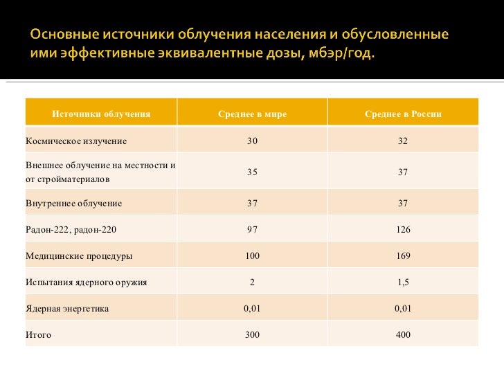внутреннее облучение населения