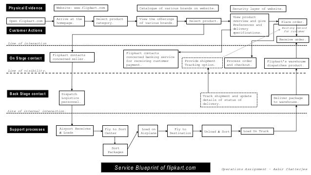 operations management service blueprint flipkart