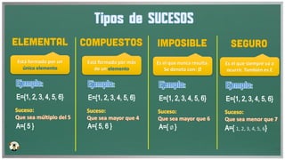 Está formado por un
único elemento
Está formado por más
de un elemento
Es el que nunca resulta.
Se denota con: Ø
Ø
Es el que siempre va a
ocurrir. También es E
1, 2, 3, 4, 5, 6
 