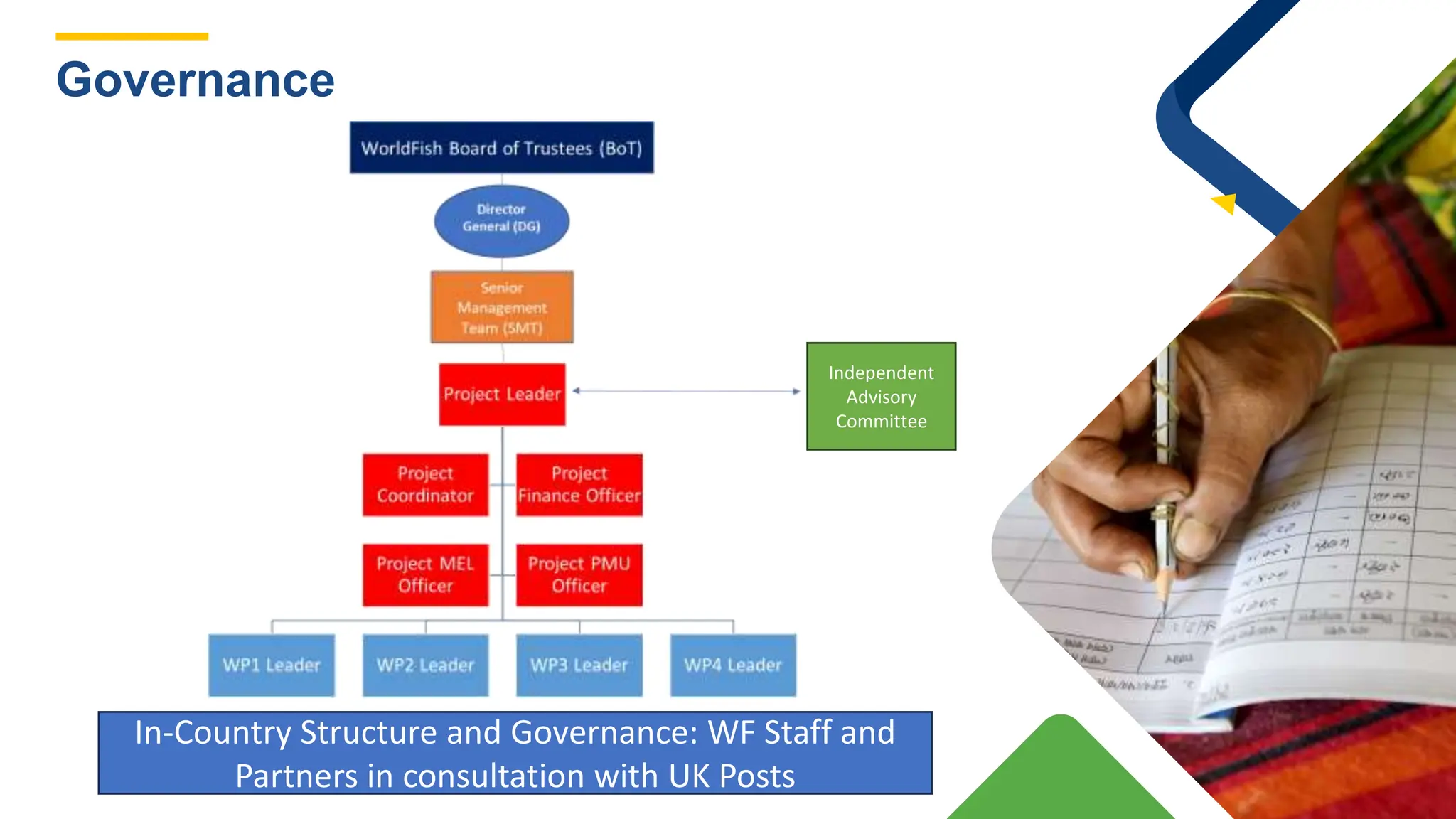 Governance
In-Country Structure and Governance: WF Staff and
Partners in consultation with UK Posts
Independent
Advisory
Committee
 