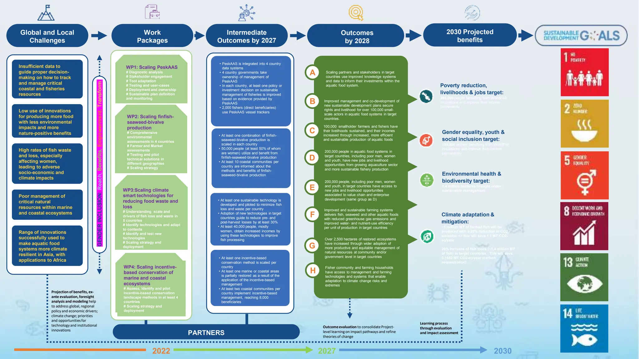 Environmental health &
biodiversity target:
1.4 million hectares brought under
sustainable management
Climate adaptation &
mitigation:
~1 million MT of farmed fish will be
produced with a 20% reduction in CO2 -
emission => this will save 1.1 MT CO2-
eq/year
20% increase of fish stock (~1.4 million MT
of fish) in target countries. This will save
0.1652 MT CO2-eq/year (carbon
sequestration)
Gender equality, youth &
social inclusion target:
150,000 women benefiting from WorldFish
innovations and improve their income
permanently..
Poverty reduction,
livelihoods & jobs target:
300,000 people benefiting from WorldFish
innovations and improve their income
permanently.
Global and Local
Challenges
Work
Packages
Intermediate
Outcomes by 2027
Outcomes
by 2028
2030 Projected
benefits
Insufficient data to
guide proper decision-
making on how to track
and manage critical
coastal and fisheries
resources
Low use of innovations
for producing more food
with less environmental
impacts and more
nature-positive benefits
High rates of fish waste
and loss, especially
affecting women,
leading to adverse
socio-economic and
climate impacts
Poor management of
critical natural
resources within marine
and coastal ecosystems
Range of innovations
successfully used to
make aquatic food
systems more climate
resilient in Asia, with
applications to Africa
GENDER
INCLUSION:
Reach,
Benefits,
Empowerment,
Transform
WP1: Scaling PeskAAS
# Diagnostic analysis
# Stakeholder engagement
# Tool adaptation
# Testing and user-cases
# Deployment and ownership
# Sustainable plan definition
and monitoring
WP2: Scaling finfish-
seaweed-bivalve
production
# Comprehensive
environmental
assessments in 4 countries
# Farmer and Market
assessments
# Testing and pilot
technical solutions in
different geographies
# Scaling strategy
WP3:Scaling climate
smart technologies for
reducing food waste and
loss
# Understanding scale and
drivers of fish loss and waste in
5 countries
# Identify technologies and adapt
to contexts
# Identify and test new
technologies
# Scaling strategy and
deployment
WP4: Scaling incentive-
based conservation of
marine and coastal
ecosystems
# Assess, identify and pilot
incentive-based conservation
landscape methods in at least 4
countries
# Scaling strategy and
deployment
• PeskAAS is integrated into 4 country
data systems
• 4 country governments take
ownership of management of
PeskAAS
• In each country, at least one policy or
investment decision on sustainable
management of fisheries is improved
based on evidence provided by
PeskAAS
• 2,000 fishers (direct beneficiaries)
use PeskAAS vessel trackers
• At least one combination of finfish-
seaweed-bivalve production is
scaled in each country
• 50,000 people (at least 50% of whom
are women) utilize and benefit from
finfish-seaweed-bivalve production
• At least 10 coastal communities per
country are informed about the
methods and benefits of finfish-
seaweed-bivalve production
• At least one sustainable technology is
developed and piloted to minimize fish
loss and waste per country
• Adoption of new technologies in target
countries guide to reduce pre- and
post-harvest losses by at least 30%
• At least 40,000 people, mostly
women, obtain increased incomes by
using these technologies to improve
fish processing
• At least one incentive-based
conservation method is scaled per
country
• At least one marine or coastal areas
is partially restored as a result of the
application of the incentive-based
management
• At least two coastal communities per
country implement incentive-based
management, reaching 8,000
beneficiaries
PARTNERS
Projectionof benefits, ex-
ante evaluation, foresight
analysis and modeling help
to address global,regional
policyand economic drivers;
climate change; priorities
and opportunitiesfor
technologyand institutional
innovations
Outcomeevaluation to consolidateProject-
level learning on impact pathways and refine
theories of change
Scaling partners and stakeholders in target
countries use improved knowledge systems
and data to inform their investments within the
aquatic food system.
A
B
C
D
E
F
G
H
Improved management and co-development of
new sustainable development plans secure
rights and livelihood for over 100,000 small-
scale actors in aquatic food systems in target
countries.
2022 2027 2030
100,000 smallholder farmers and fishers have
their livelihoods sustained, and their incomes
increased through increased, more efficient
and sustainable production of aquatic foods
200,000 people in aquatic food systems in
target countries, including poor men, women
and youth, have new jobs and livelihood
opportunities from growing aquaculture sector
and more sustainable fishery production
Improved and sustainable farming systems
delivers fish, seaweed and other aquatic foods
with reduced greenhouse gas emissions and
improved water- and nutrient-use efficiency
per unit of production in target countries
Fisher community and farming households
have access to management and farming
technologies and systems that enable
adaptation to climate change risks and
extremes
Over 2,500 hectares of restored ecosystems
have increased through wider adoption of
more productive and equitable management of
natural resources at community and/or
government level in target countries
200,000 people, including poor men, women
and youth, in target countries have access to
new jobs and livelihood opportunities
associated to value chain and enterprise
development (same group as D)
Learning process
throughevaluation
and impact assessment
 
