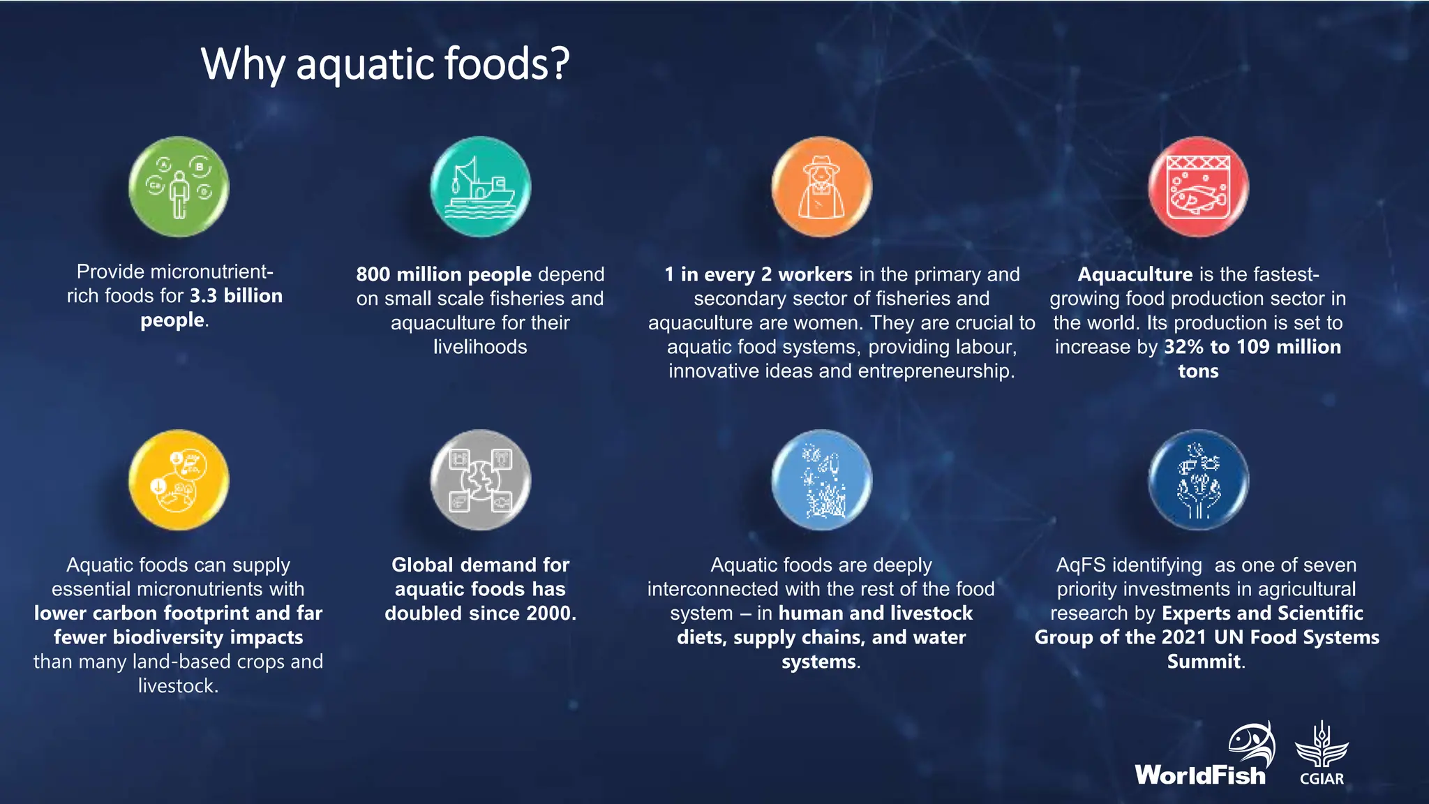 Why aquatic foods?
Provide micronutrient-
rich foods for 3.3 billion
people.
Aquatic foods can supply
essential micronutrients with
lower carbon footprint and far
fewer biodiversity impacts
than many land-based crops and
livestock.
Aquaculture is the fastest-
growing food production sector in
the world. Its production is set to
increase by 32% to 109 million
tons
AqFS identifying as one of seven
priority investments in agricultural
research by Experts and Scientific
Group of the 2021 UN Food Systems
Summit.
1 in every 2 workers in the primary and
secondary sector of fisheries and
aquaculture are women. They are crucial to
aquatic food systems, providing labour,
innovative ideas and entrepreneurship.
Aquatic foods are deeply
interconnected with the rest of the food
system – in human and livestock
diets, supply chains, and water
systems.
800 million people depend
on small scale fisheries and
aquaculture for their
livelihoods
Global demand for
aquatic foods has
doubled since 2000.
 