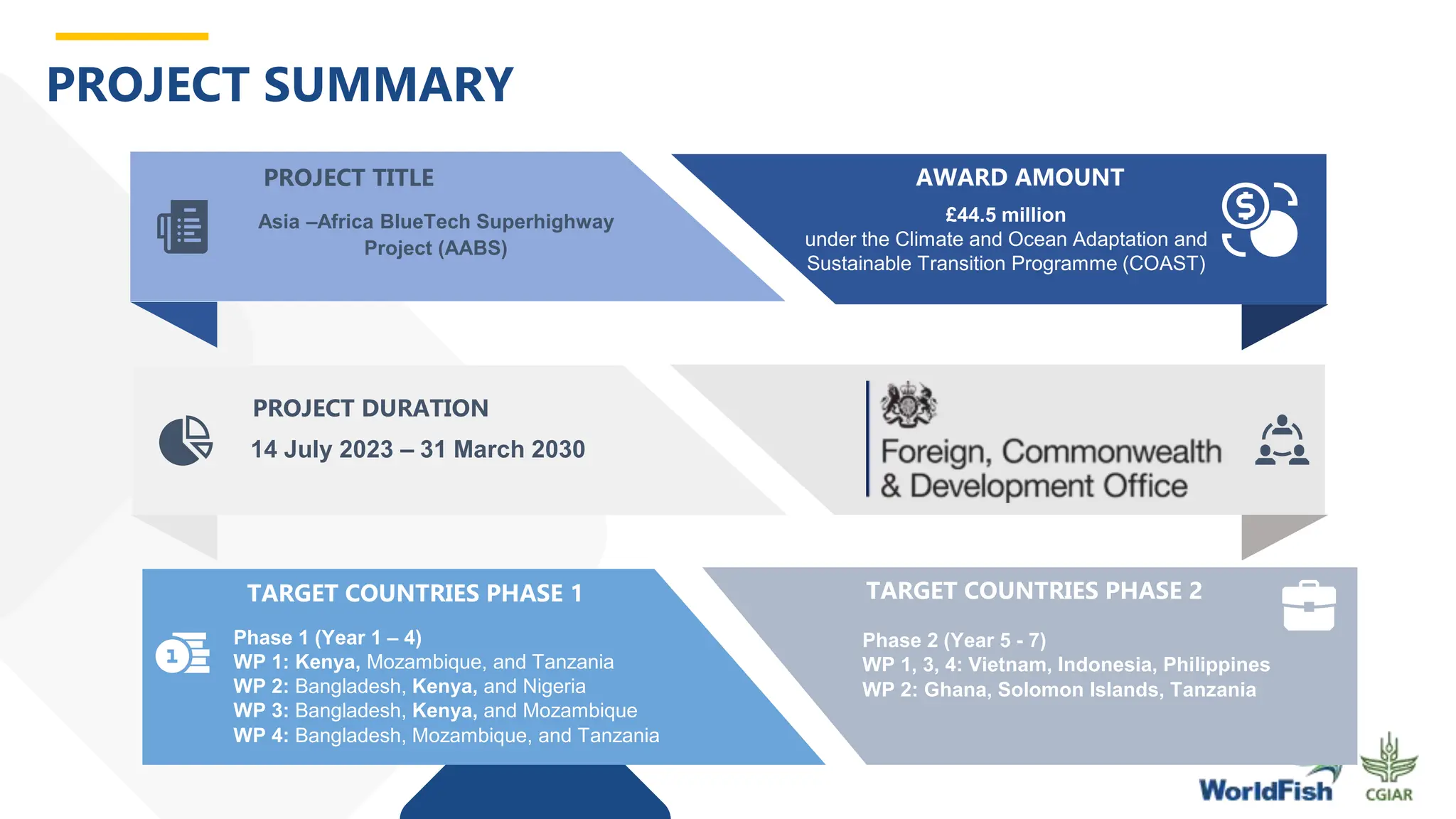 AWARD AMOUNT
Phase 2 (Year 5 - 7)
WP 1, 3, 4: Vietnam, Indonesia, Philippines
WP 2: Ghana, Solomon Islands, Tanzania
TARGET COUNTRIES PHASE 2
£44.5 million
under the Climate and Ocean Adaptation and
Sustainable Transition Programme (COAST)
PROJECT TITLE
Asia –Africa BlueTech Superhighway
Project (AABS)
PROJECT DURATION
14 July 2023 – 31 March 2030
TARGET COUNTRIES PHASE 1
Phase 1 (Year 1 – 4)
WP 1: Kenya, Mozambique, and Tanzania
WP 2: Bangladesh, Kenya, and Nigeria
WP 3: Bangladesh, Kenya, and Mozambique
WP 4: Bangladesh, Mozambique, and Tanzania
PROJECT SUMMARY
 