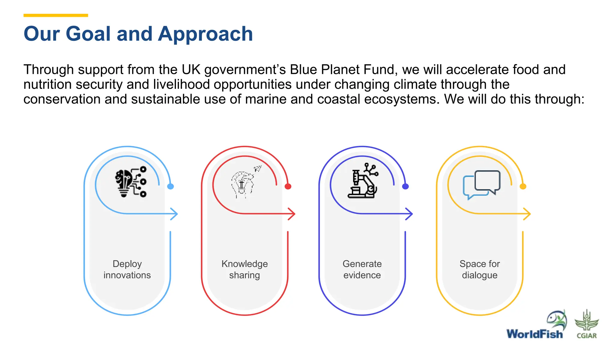 Through support from the UK government’s Blue Planet Fund, we will accelerate food and
nutrition security and livelihood opportunities under changing climate through the
conservation and sustainable use of marine and coastal ecosystems. We will do this through:
Our Goal and Approach
Space for
dialogue
Deploy
innovations
Generate
evidence
Knowledge
sharing
 