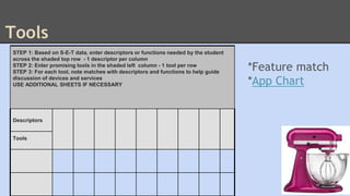 Tools 
*Feature match 
*App Chart 
STEP 1: Based on S-E-T data, enter descriptors or functions needed by the student 
across the shaded top row - 1 descriptor per column 
STEP 2: Enter promising tools in the shaded left column - 1 tool per row 
STEP 3: For each tool, note matches with descriptors and functions to help guide 
discussion of devices and services 
USE ADDITIONAL SHEETS IF NECESSARY 
Descriptors 
Tools 
 