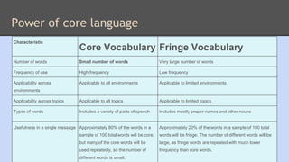 Power of core language 
Characteristic 
Core Vocabulary Fringe Vocabulary 
Number of words Small number of words Very large number of words 
Frequency of use High frequency Low frequency 
Applicability across 
environments 
Applicable to all environments Applicable to limited environments 
Applicability across topics Applicable to all topics Applicable to limited topics 
Types of words Includes a variety of parts of speech Includes mostly proper names and other nouns 
Usefulness in a single message Approximately 80% of the words in a 
sample of 100 total words will be core, 
but many of the core words will be 
used repeatedly, so the number of 
different words is small. 
Approximately 20% of the words in a sample of 100 total 
words will be fringe. The number of different words will be 
large, as fringe words are repeated with much lower 
frequency than core words. 
 