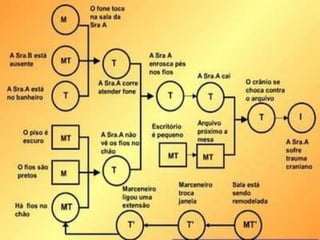 Aac analise arvore de causas