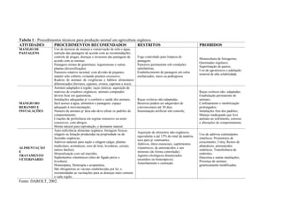 Tabela 1 - Procedimentos técnicos para produção animal em agricultura orgânica.
ATIVIDADES PROCEDIMENTOS RECOMENDADOS RESTRITOS PROIBIDOS
MANEJO DE
PASTAGENS
Uso de técnicas de manejo e conservação de solo e água;
nutrição das pastagens de acordo com as recomendações;
controle de pragas, doenças e invasoras das pastagens de
acordo com as normas;
Pastagens mistas de gramíneas, leguminosas e outras
plantas (diversificação);
Pastoreio rotativo racional, com divisão de piquetes;
manter solo coberto, evitando pisoteio excessivo;
Rodízio de animais de exigências e hábitos alimentares
diferenciados (bovinos, eqüinos, ovinos, caprinos e aves).
Fogo controlado para limpeza de
pastagem;
Pastoreio permanente sob condições
satisfatórias;
Estabelecimento de pastagem em solos
encharcados, rasos ou pedregosos.
Monocultura de forrageiras;
Queimadas regulares;
Superlotação de pastos;
Uso de agrotóxicos e adubação
mineral de alta solubilidade.
MANEJO DO
REBANHO E
INSTALAÇÕES
Animais adaptados à região; raças rústicas; aquisição de
matrizes de criadores orgânicos; animais comprados
devem ficar em quarentena;
Instalações adequadas p/ o conforto e saúde dos animais,
fácil acesso à água, alimentos e pastagens; espaço
adequado à movimentação;
Número de animais p/ área não deve afetar os padrões de
comportamento;
Criações de preferência em regime extensivo ou semi-
extensivos, com abrigos;
Monta natural para reprodução; e desmame natural.
Raças exóticas não-adaptadas;
Bezerros podem ser adquiridos de
convencionais até 30 dias;
Inseminação artificial sob controle;
Raças exóticas não- adaptadas;
Estabulação permanente de
animais;
Confinamento e imobilização
prolongados;
Instalações fora dos padrões;
Manejo inadequado que leve
animais ao sofrimento, estresse
e alterações de comportamento.
ALIMENTAÇÃO
E
TRATAMENTO
VETERINÁRIO
Auto-suficiência alimentar orgânica; forragens frescas,
silagem ou fenação produzidas na propriedade ou de
fazendas orgânicas;
Aditivos naturais para ração e silagem (algas, plantas
medicinais, aromáticas, soro de leite, leveduras, cereais,
outros farelos);
Mineralização com sal marinho;
Suplementos vitamínicos (óleo de fígado peixe e
levedura);
Homeopatia, fitoterapia e acupuntura;
São obrigatórias as vacinas estabelecidas por lei, e
recomendadas as vacinações para as doenças mais comuns
a cada região.
Aquisição de alimentos não-orgânicos,
equivalente a até 15% do total da matéria
seca para p/ ruminantes;
Aditivos, óleos essenciais, suplementos
vitamínicos, de aminoácidos e sais
minerais (de forma controlada);
Agentes etiológicos dinamizados
(nosódios ou bioterápicos).
Amochamento e castração.
Uso de aditivos estimulantes
sintéticos; Promotores de
crescimento; Uréia; Restos de
abatedores; aminoácidos
sintéticos; Transferência de
embriões;
Descorna e outras mutilações;
Presença de animais
geneticamente modificados.
Fonte: DAROLT, 2002.
 
