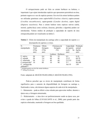 23
O enriquecimento pode ser feito ao estrato herbáceo ou lenhoso, o
importante é que sejam introduzidas espécies que apresentem persistência na área,
portanto sugere-se o uso de espécies perenes. Em nível de estrato herbáceo podem
ser utilizadas gramíneas como capim-buffel (Cenchrus ciliairis), capim-corrente
(Urochloa mocambicensis), capim-gramão (Cynodon dactilon), capim digital
(Digitaria suazelensis). Para o estrato lenhoso tanto espécies nativas (sabiá,
mororó, quebra-faca) como exóticas, (leucena, gliricídia e algaroba) podem ser
introduzidas. Valores médios de produção e capacidade de suporte de área
enriquecida podem ser visualizados na tabela 2.
Tabela 2 - Efeito da manipulação da caatinga sobre a capacidade de suporte e o
desempenho de caprinos e ovinos.
N.
manipulação
Fitomassa
Total
(T/ha
ano)
Oferta
forragem
(T/ha
ano)
Fitomassa de
forragem
(%)
Capacidade
de suporte
(cab./ ha
ano)
Produção
animal
(kg/ha
ano)
Lenhoso Herbáceo
C. nativa 04 0,4 90 10 0,5 8-10
C. raleada 04 2,4 60 40 2-2,5 60-70
C. rebaixada 04 3,2 40 60 2,5-3,0 35-40
C.enriquecida* 10 06 10 90 5-7 90-100
C. enriquecida
adubada**
Até 10 150
* enriquecimento em nível de estrato herbáceo.
** 100 kg P2O5/ha ano
Fonte: adaptado de ARAÚJO FILHO (2006) E ARAÚJO FILHO (1992).
Pode-se perceber que os níveis de manipulação contribuem de forma
significativa para o aumento da disponibilidade de forragem na caatinga e,
finalizando o tema, vale destacar alguns aspectos de cada nível de manipulação.
1 – Raleamento – pode-se diferir a área raleada para aproveitar melhor, durante a
época seca, a forragem armazenada;
2 – Rebaixamento – a área deve ser preferenciamente usada na época seca, por
evitar a queda de folhas (CAVALCANTE et al., 2000), para grande parte das
espécies rebaixadas, mantendo a forragem em boa qualidade.
 