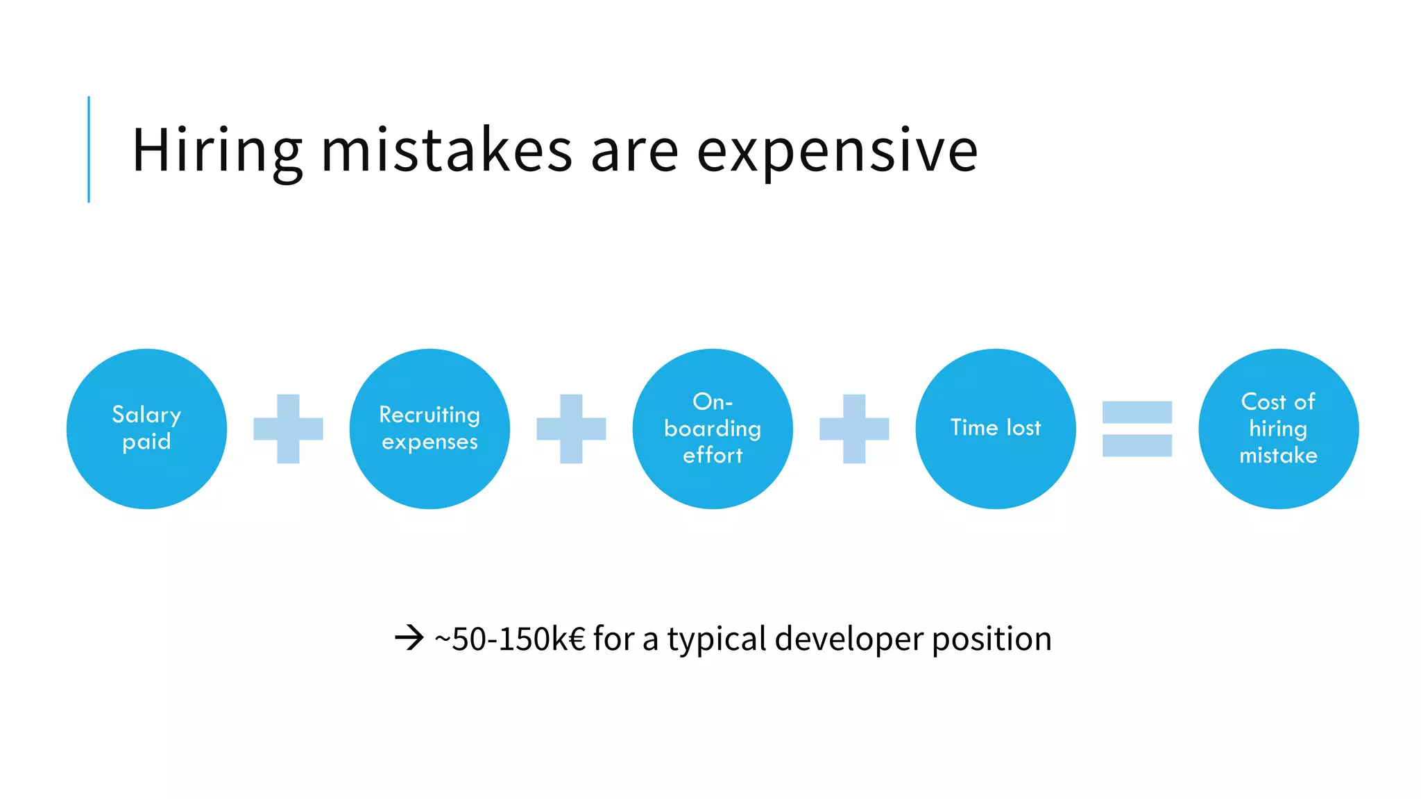 Hiring mistakes are expensive
à ~50-150k€ for a typical developer position
Salary
paid
Recruiting
expenses
On-
boarding
effort
Time lost
Cost of
hiring
mistake
 